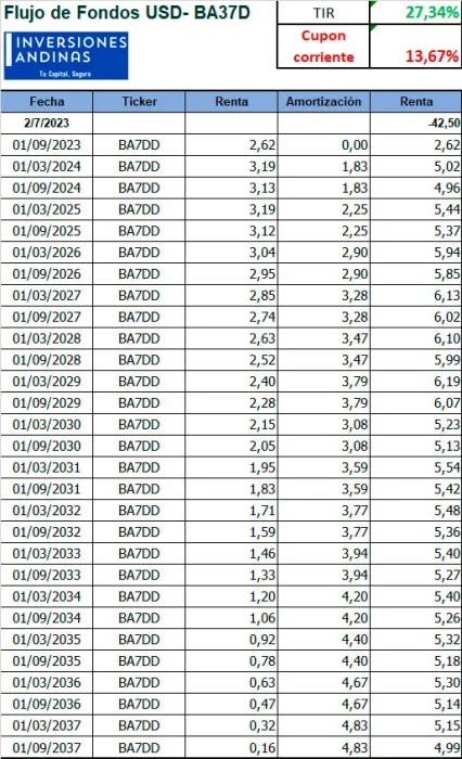 Flujo de Fondos USD Bono BA37D Flujo de Fondos USD Bono BA37D