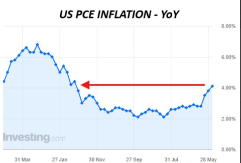 US-PCE-Inflation